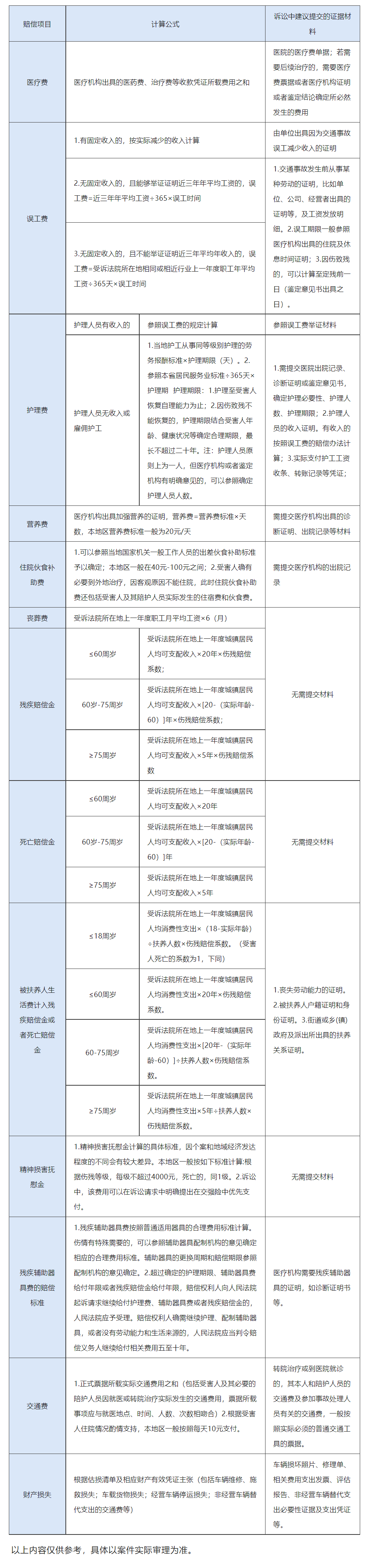 法院版：交通事故赔偿项目计算一表通(全国统一).png